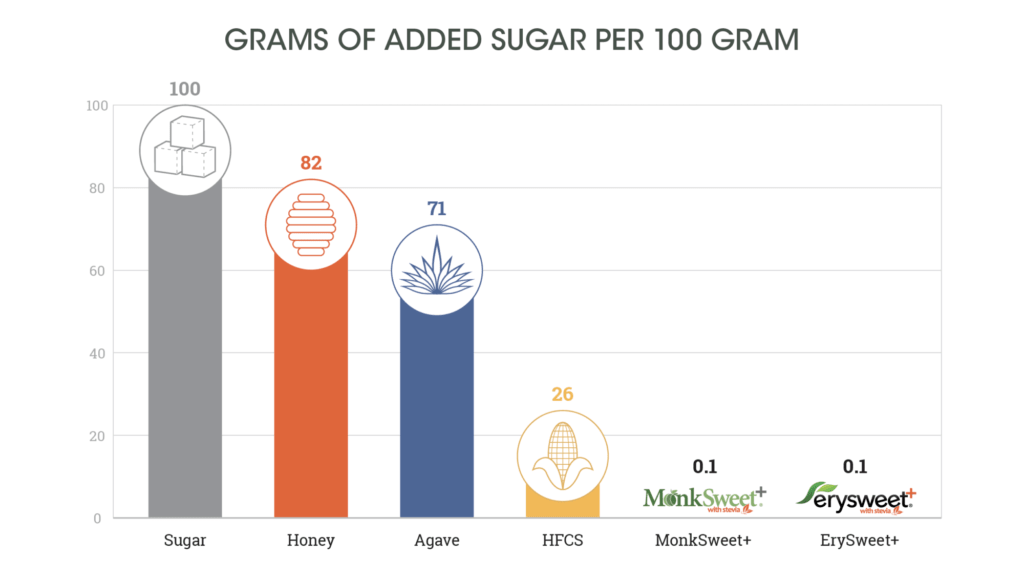 applications for sugar replacement
