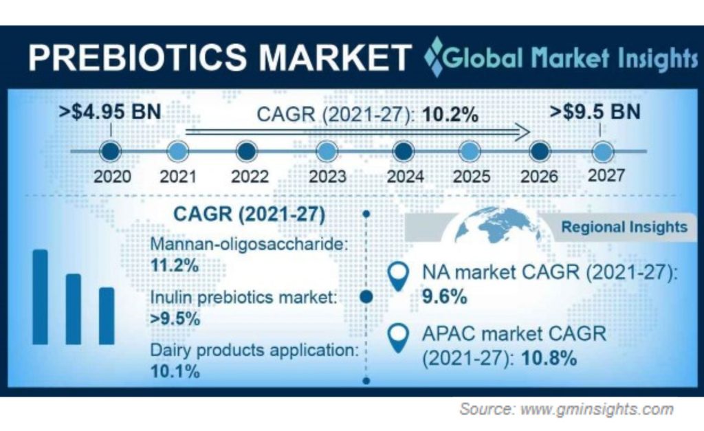 Inulin Prebiotic Fibers Intel 2027 Chart