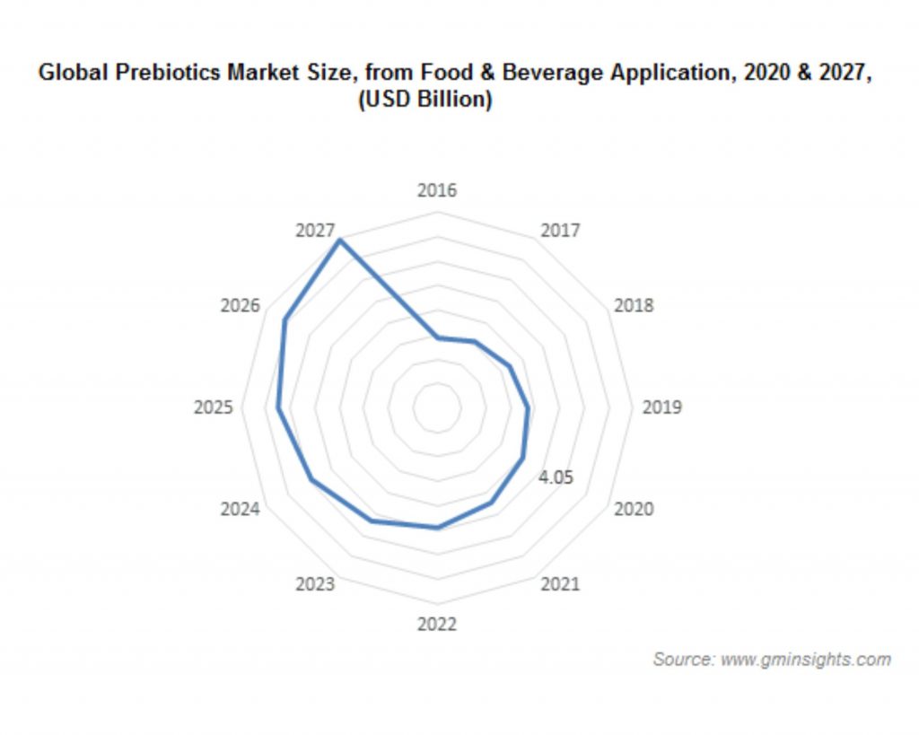 Inulin Prebiotic Market Growth