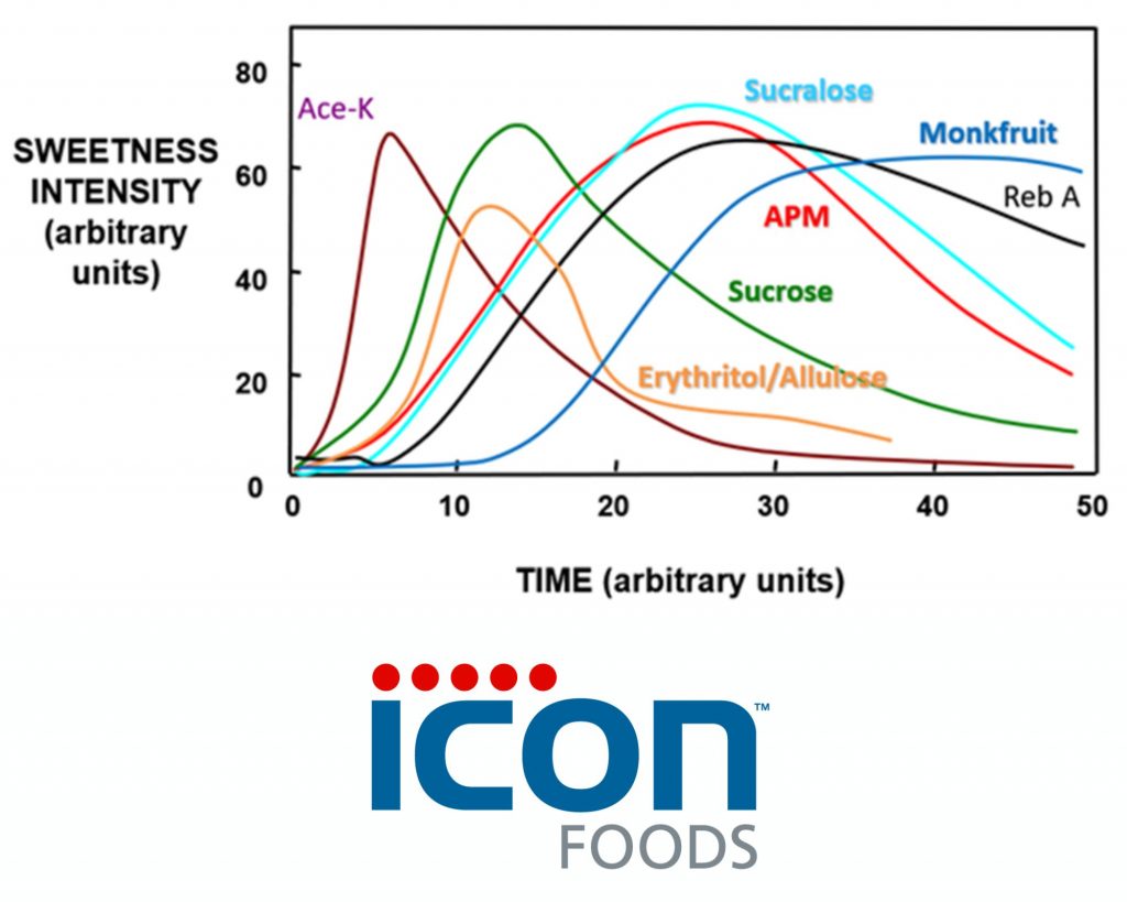 IconiSweet Sweetener Intensity Chart