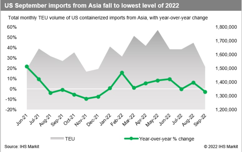 US September Imports 2022