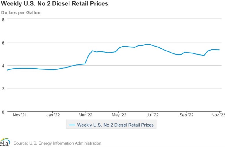 Weekly Diesel Imports