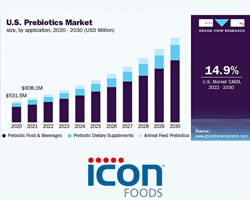 U.S. Market CAGR for the Prebiotics Market, 2022-2030