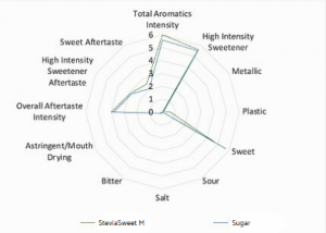 Icon Foods SteviaSweet RM95 Graph