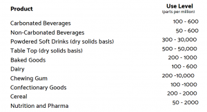 SteviaSweet RM95 Usage Levels