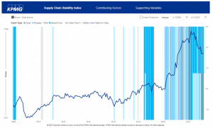 KPMG Supply Chain Stability Index