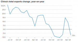 China's Total Export Changes Market