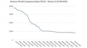 Ocean rates and reliability returning to pre-pandemic levels.