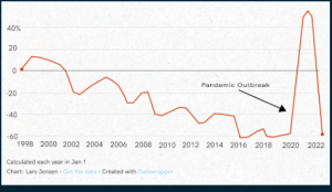 Container shipping rates are resuming their deflationary role.