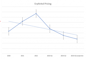 Icon Foods Erythritol Pricing Market