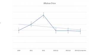 Icon Foods Allulose Pricing Market