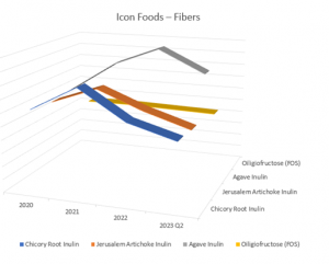 Icon Foods Fibers Pricing Market