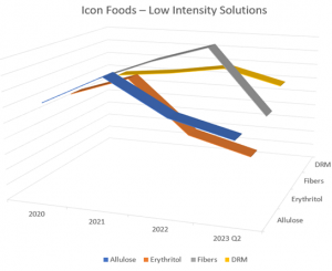 Icon Foods Low Intensity Sweeteners Pricing Market