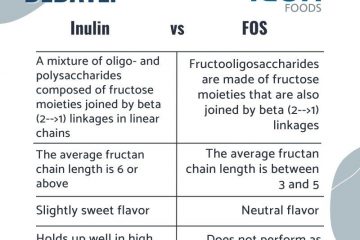 Icon Foods Inulin vs FOS