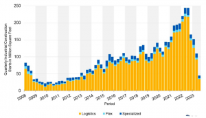 Icon Foods Quarterly Industrial Construction Graph