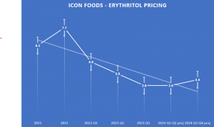 Icon Foods Erythritol Pricing