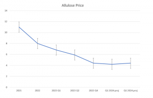 Icon Foods Allulose Pricing