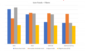 Icon Foods FOS