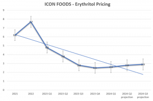 Icon Foods Erythritol Graph