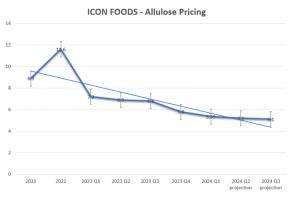 Icon Foods Erythritol Graph