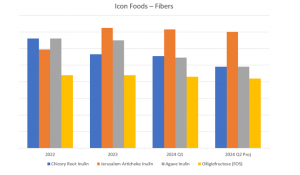 Icon Foods Fiber Graph