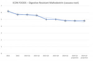 Icon Foods Cassava 