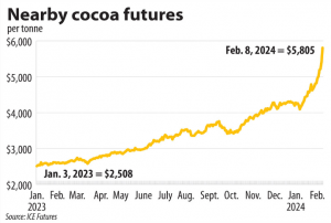 Icon Foods Nearby Cocoa Futures