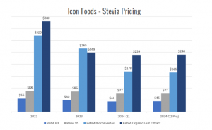 Icon Food Stevia Pricing