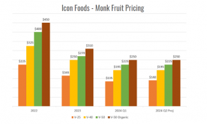 Icon Foods Monk Fruit Pricing