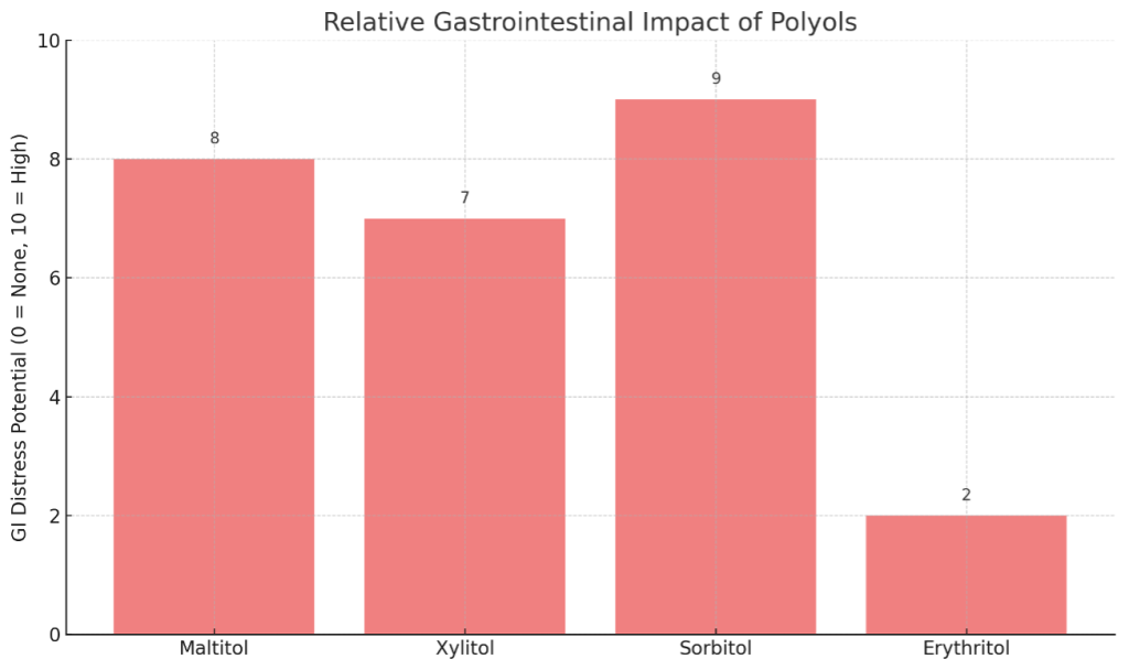 Relative Gastrointestinal Impact of Polyols