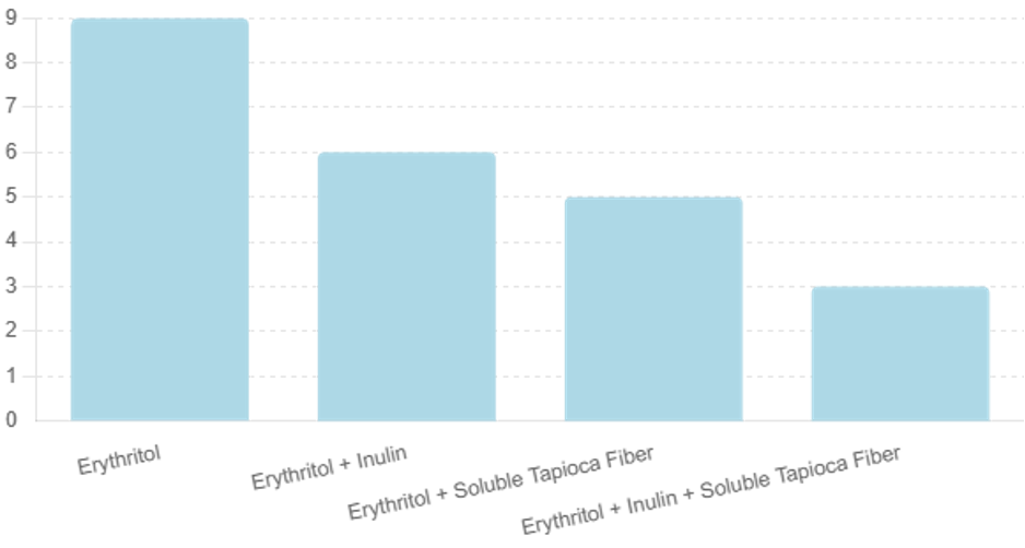 Chart illustrating how the cooling effect diminishes when erythritol is blended with other fibers