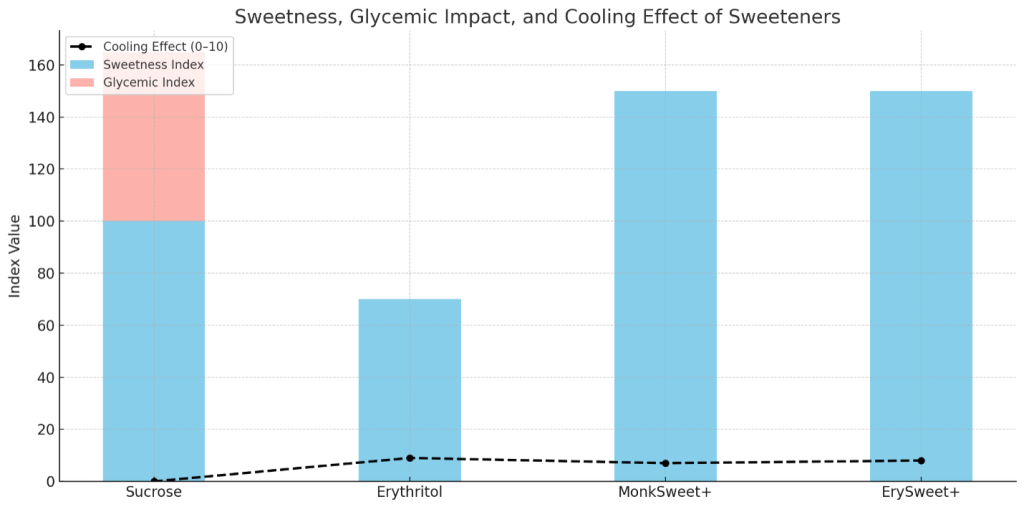 Chart on Sweetness, Glycemic Impact, and Cooling Effect of Sweeteners.