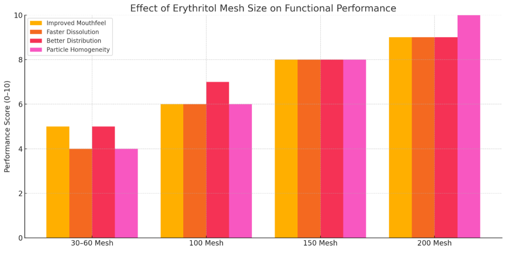 Chart showing the effect of Erythritol Mesh Size on Functional Performance.