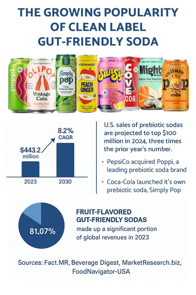 The growing popularity of clean label gut-friendly soda