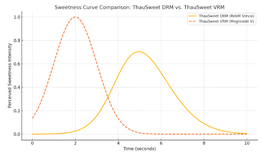 Sweetness Curve Comparison: ThauSweet DRM vs ThauSweet VRM