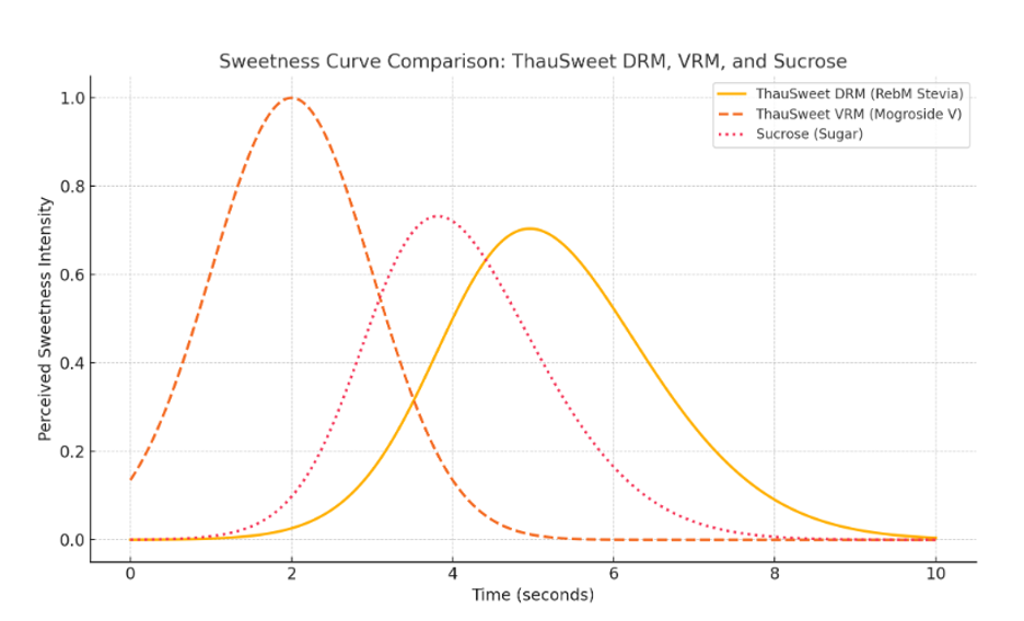 Sweetness Curve Comparison: ThauSweet DRM, VRM, and Sucrose.