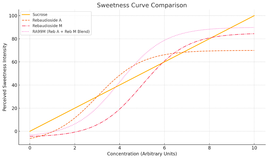 Sweetness Curve Comparison Sucrose, Rebaudioside A, Rebaudioside M, and the RA99M blend graphic.