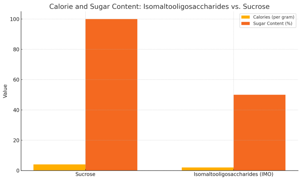 graph that compares Isomaltooligosaccharides (IMOs) and sucrose