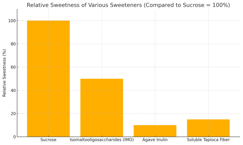 Relative Sweetness of Various Sweeteners (compared to Sucrose = 100%)