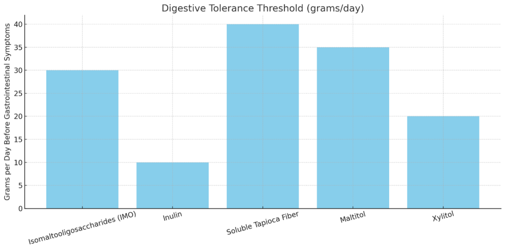Digestive Tolerance Threhold (grams/day)