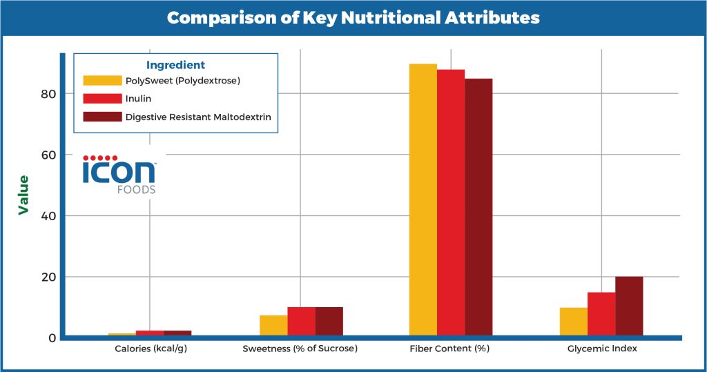 A comparison chart of key nutritional attributes.