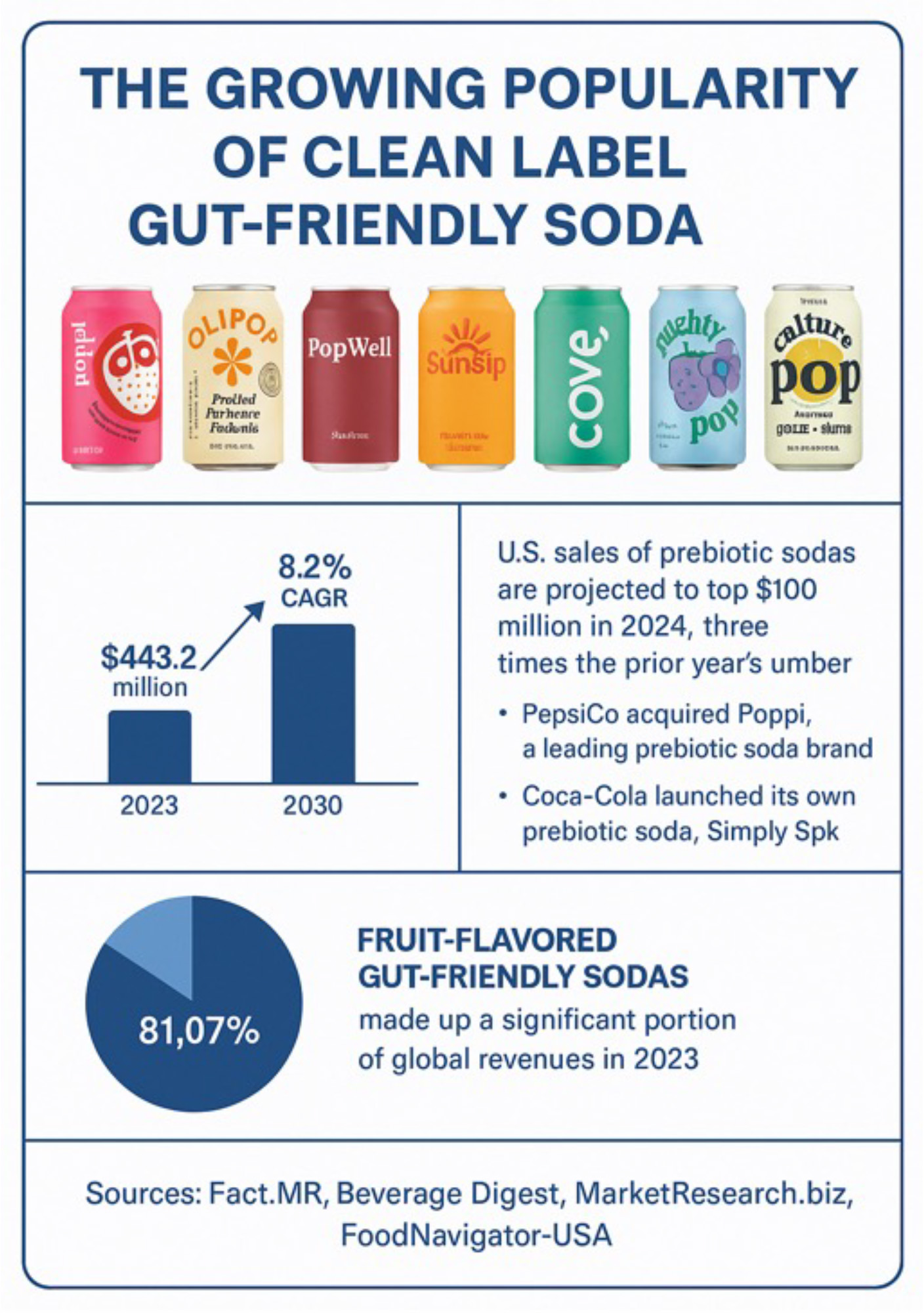 Formulating a Gut-Healthy Carbonated Soft Drink - Icon Foods