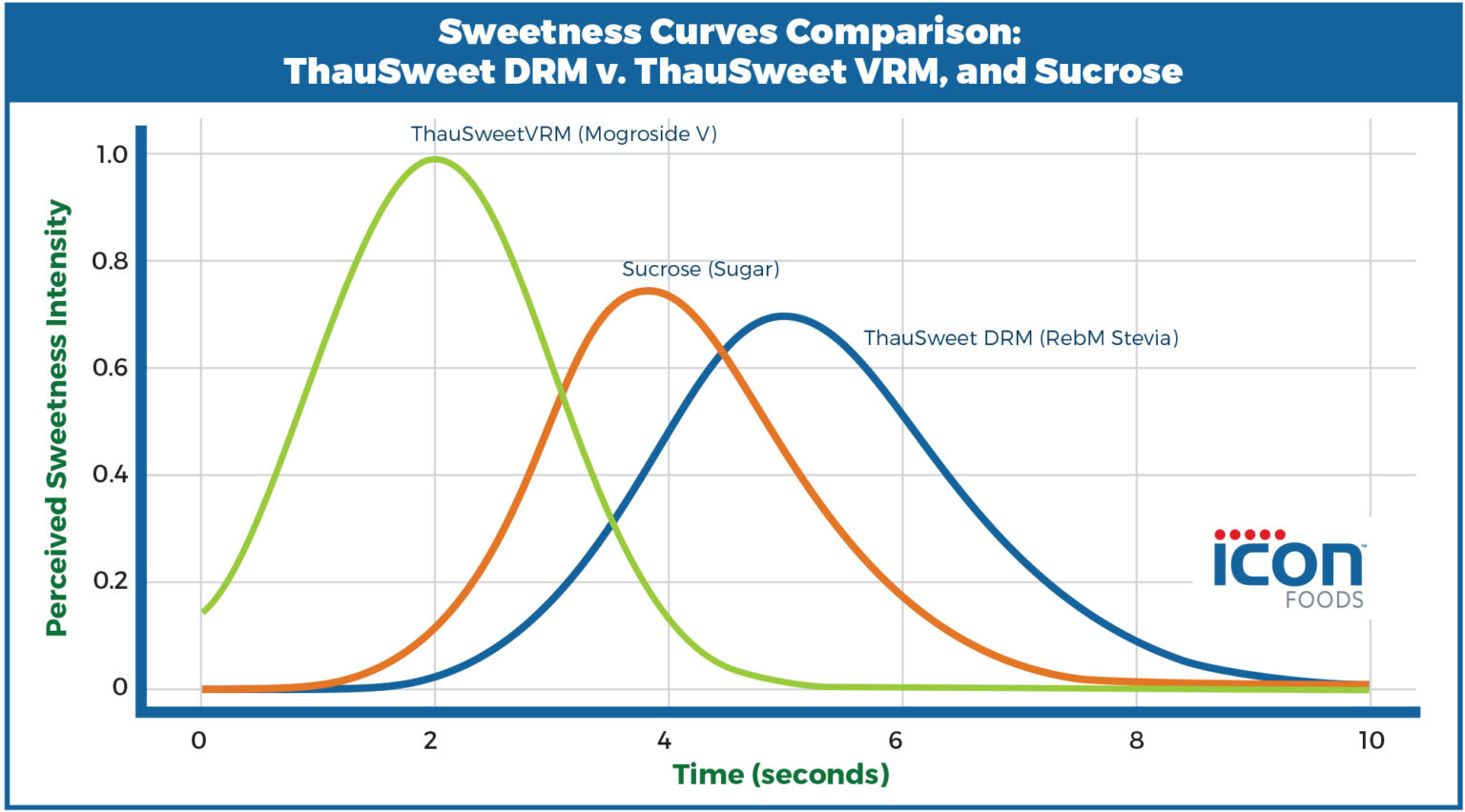 ThauSweet DRM & VRM Comparison - Icon Foods
