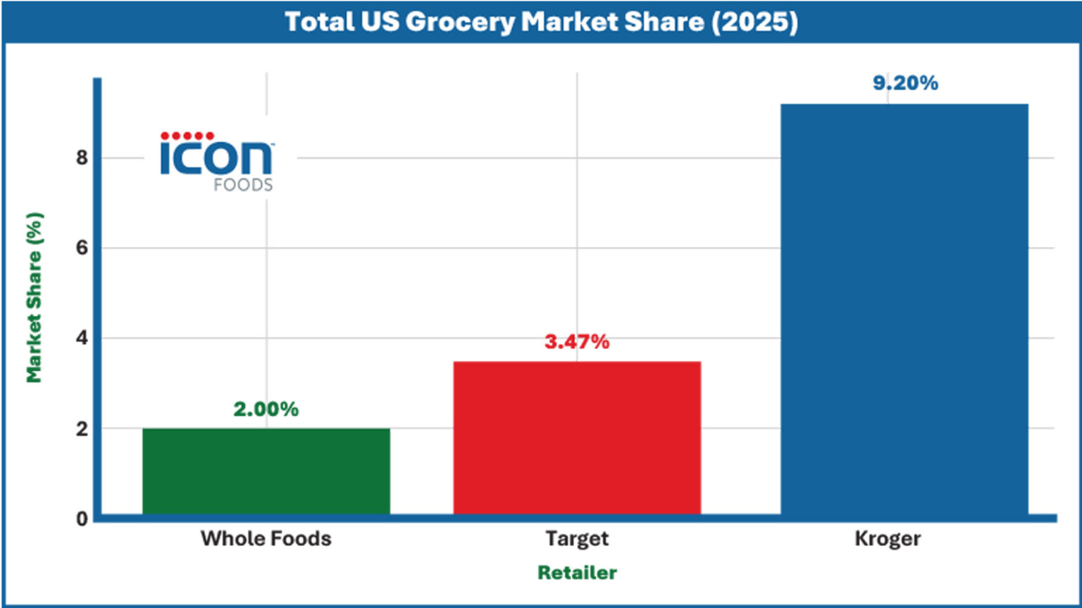 Target’s Rise as a Leader in “Better-for-You” Products - Icon Foods