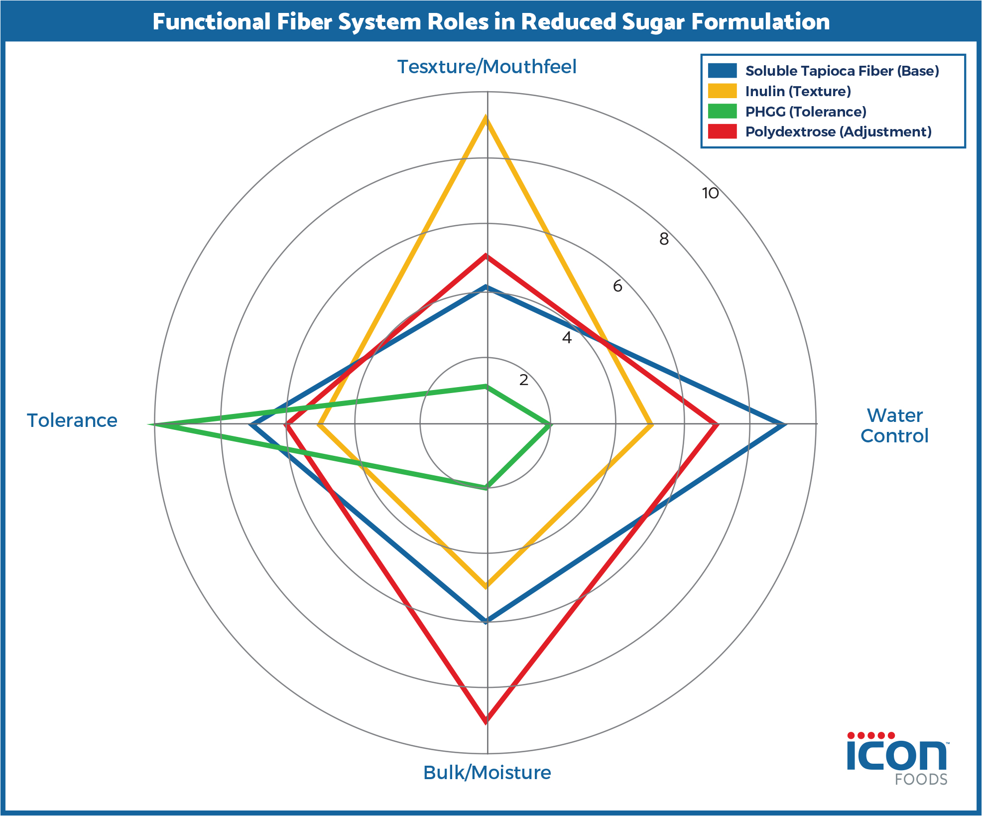 The Fiber Playbook: Designing Texture, Water Control, and Stability ...