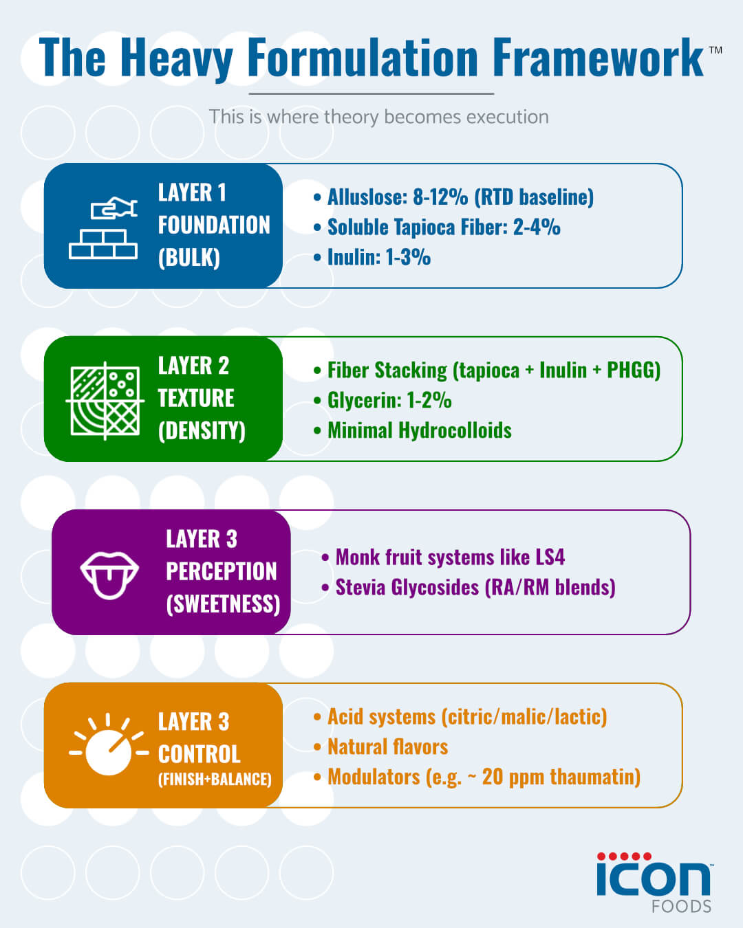 The Heavy Formulation Framework™
This is where theory becomes execution.
Layer 1 — Foundation (Bulk)
•	Allulose: 8–12% (RTD baseline)
•	Soluble tapioca fiber: 2–4%
•	Inulin: 1–3%
Layer 2 — Texture (Density)
•	Fiber stacking (tapioca + inulin + PHGG)
•	Glycerin: 1–2%
•	Minimal hydrocolloids
Layer 3 — Perception (Sweetness)
•	Monk fruit systems like LS4
•	Stevia glycosides (RA/RM blends)
Layer 4 — Control (Finish + Balance)
•	Acid systems (citric/malic/lactic)
•	Natural flavors
•	Modulators (e.g., ~20 ppm thaumatin)
