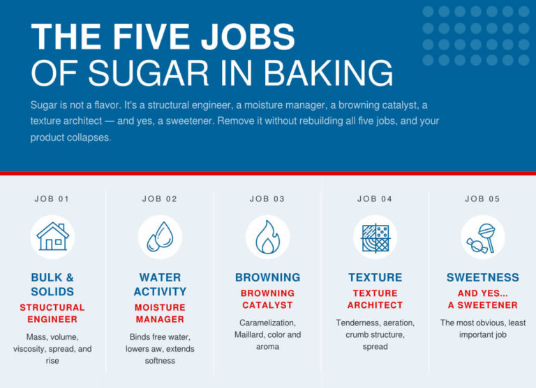 The Five Jobs of Sugar in Baking: And How to Replace Every One of Them ...